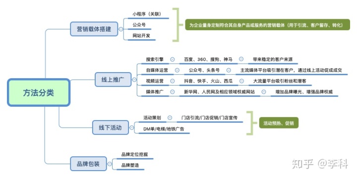 銷售小程序怎么開發客戶(銷售小程序怎么開發客戶信息)