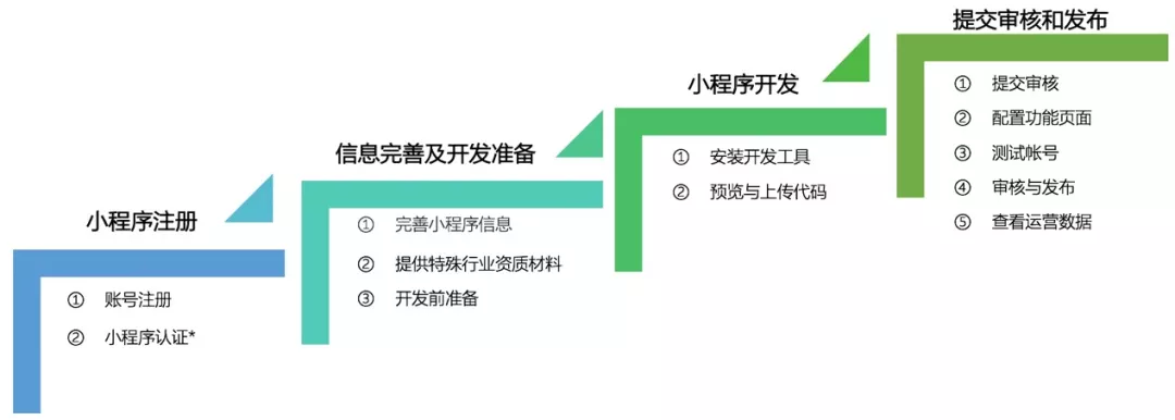 張掖小程序開發與制作(保定微信小程序開發制作)