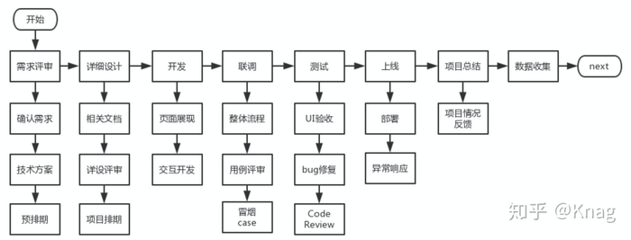 小程序系統開發流程(小程序系統開發流程圖)