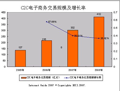 c2c網(wǎng)站建設(shè)(b2c網(wǎng)站建設(shè)平臺(tái))