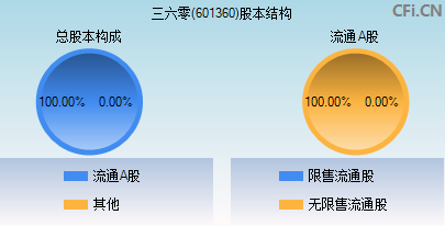 三六零互聯網新聞(三六零增發最新新聞)
