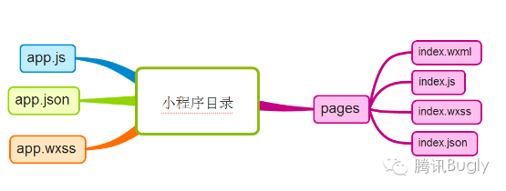 小程序商城開發流程(微信小程序商城開發流程)