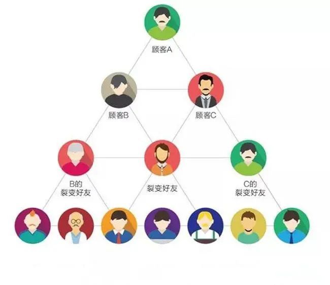 裂變營銷小程序開發(fā)(小程序裂變的四種方式,你學到了嗎)