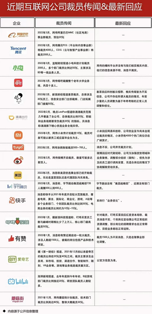 互聯網裁員了嘛最新消息(互聯網裁員了嘛最新消息查詢)