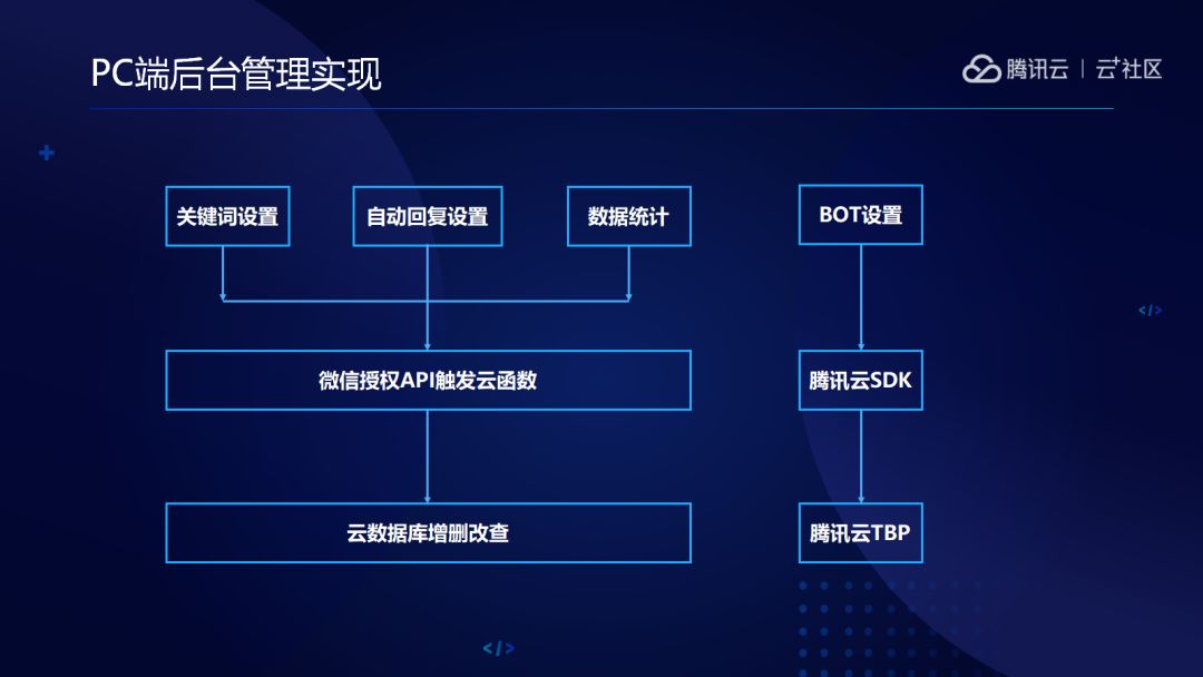 小程序協(xié)作開(kāi)發(fā)(小程序協(xié)作開(kāi)發(fā)一般用什么來(lái)寫(xiě)代碼)