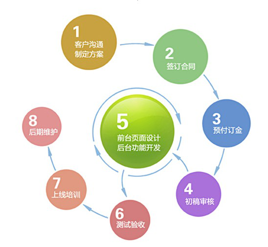 簡述網(wǎng)站建設的流程(簡述網(wǎng)站建設基本流程)