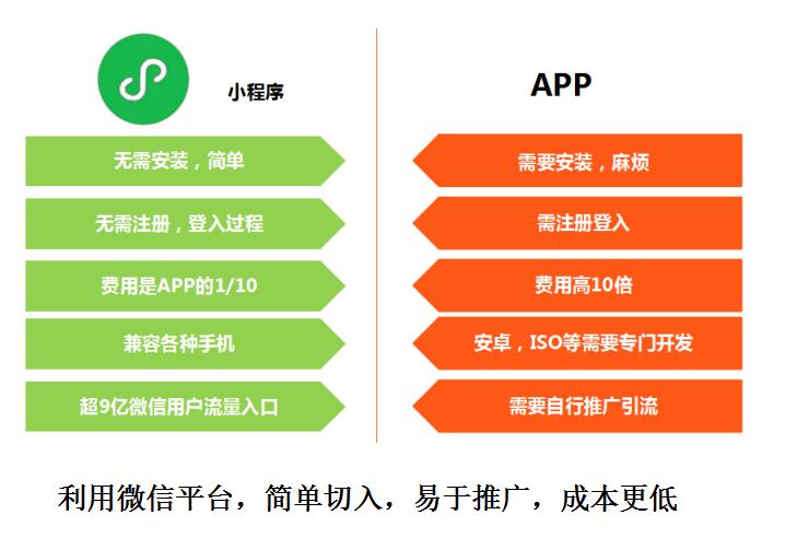 遼寧小程序制作開發(fā)服務(沈陽微信小程序開發(fā)費用 制作費用)