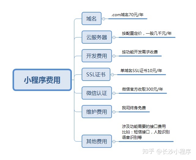 廣西小程序開發的費用(小程序開發費用一般多少錢)