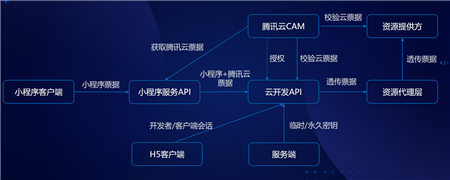 上海社區云小程序開發(上海社區云 平臺 使用手冊)