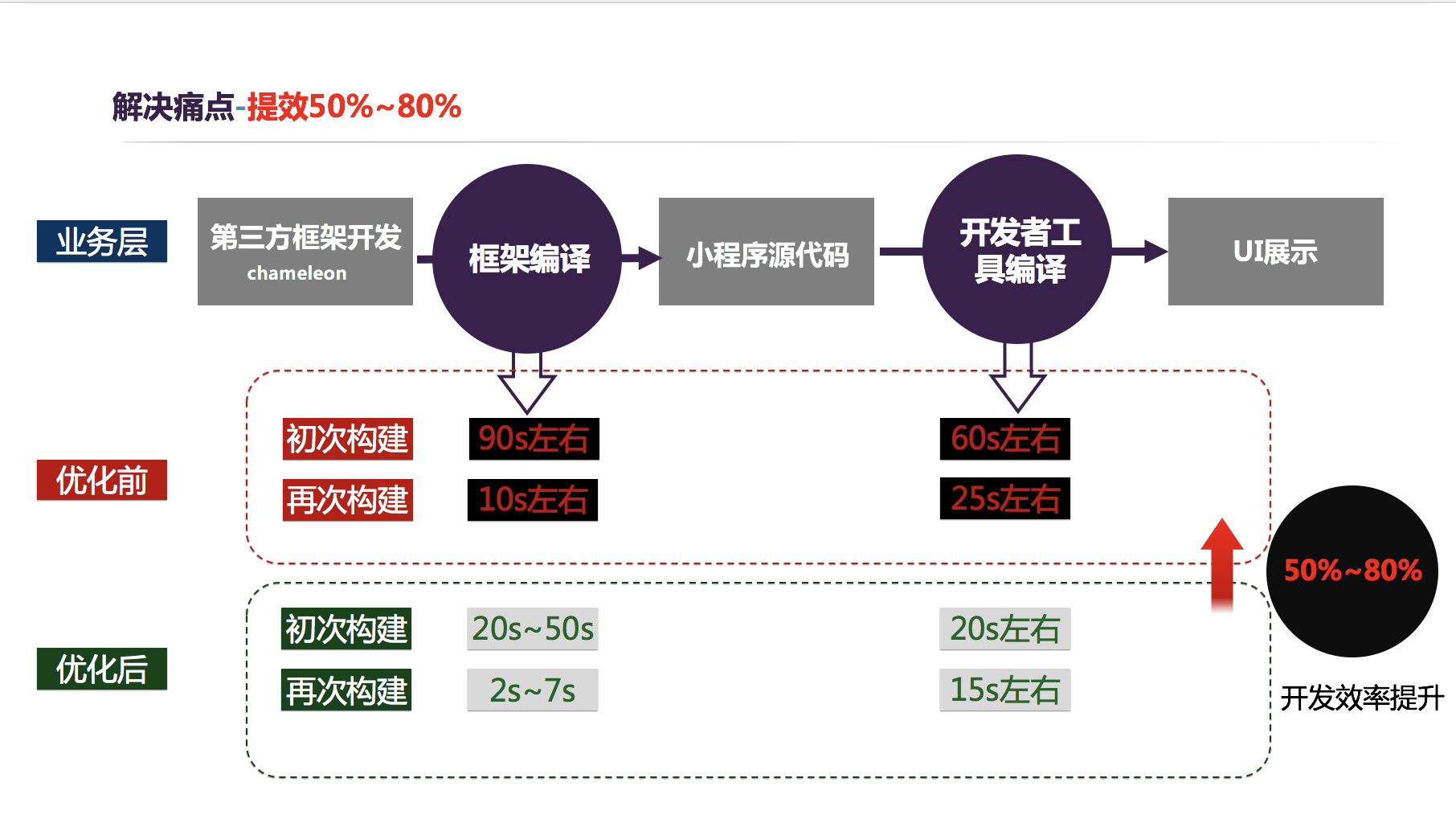 小程序原生開(kāi)發(fā)優(yōu)點(diǎn)(小程序原生開(kāi)發(fā)與第三方開(kāi)發(fā))