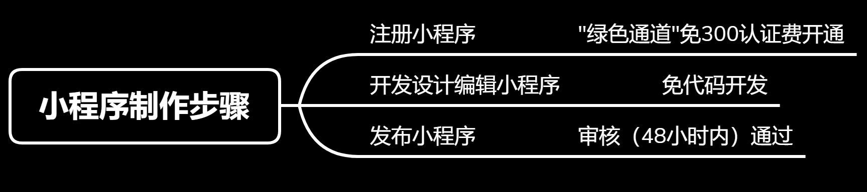 微信小程序開發順序(微信小程序的開發過程)