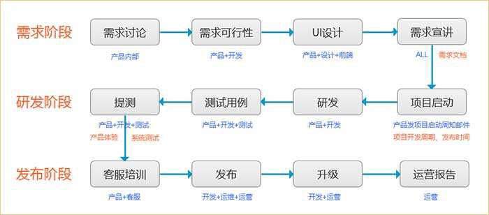 西安商城小程序開發(fā)流程的簡(jiǎn)單介紹