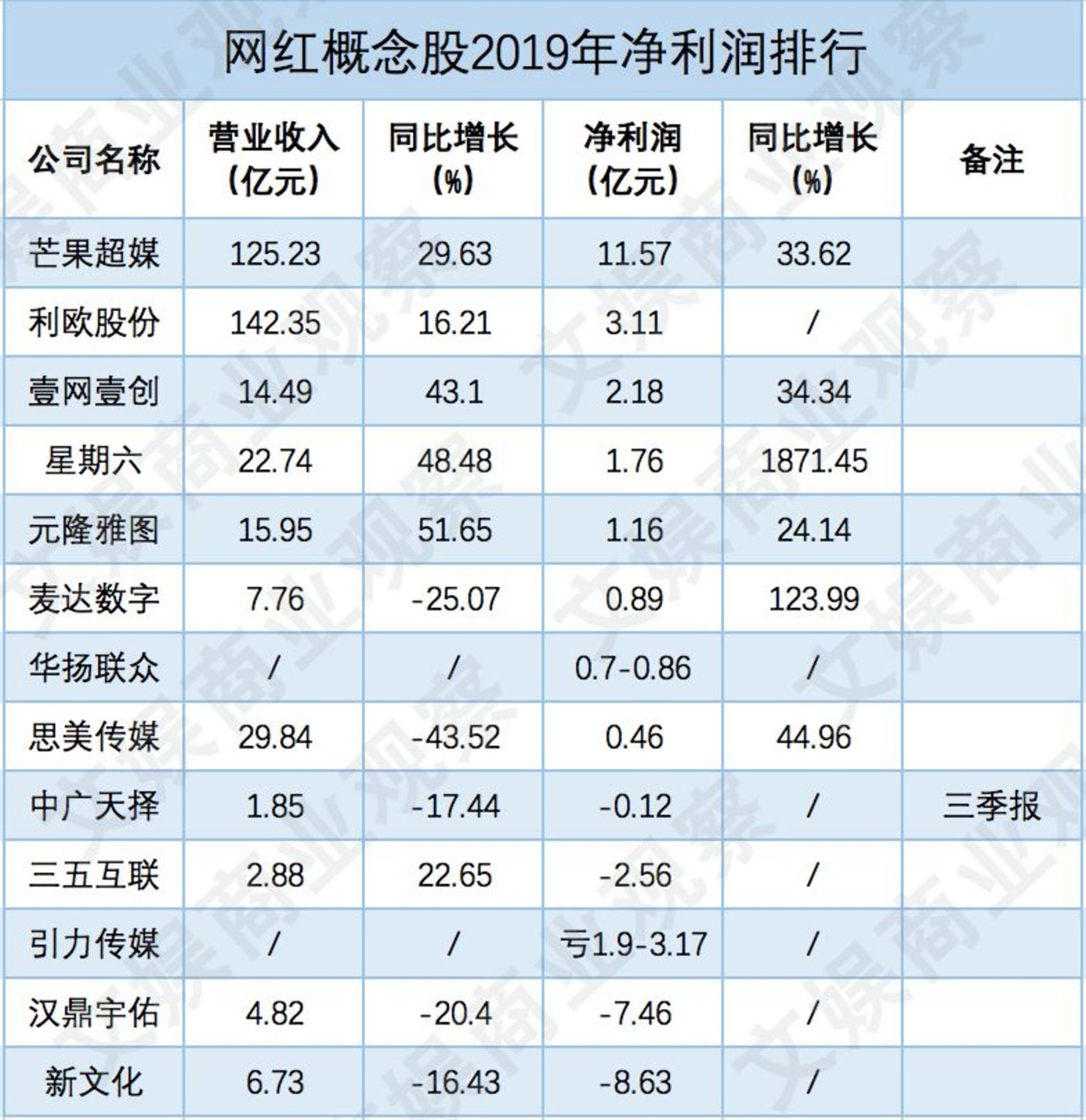 三五互聯(lián)網(wǎng)紅最新消息(三五互聯(lián)網(wǎng)紅最新消息是真的嗎)
