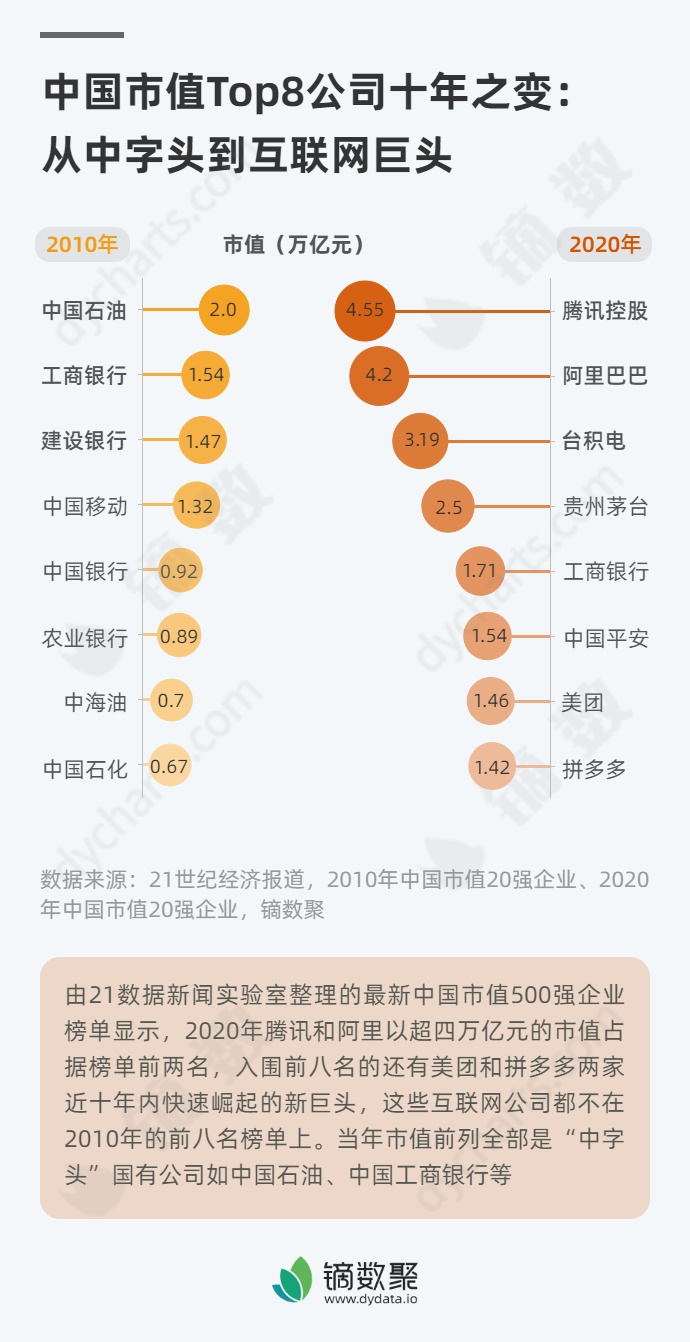 互聯(lián)網(wǎng)市值最新消息數(shù)據(jù)(互聯(lián)網(wǎng)市值實時排行榜2021)