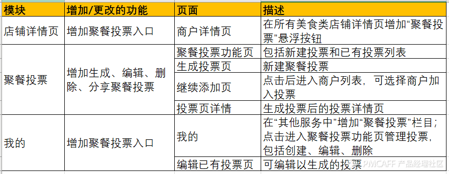 小程序開發(fā)項(xiàng)目需求文檔(小程序開發(fā)項(xiàng)目需求文檔怎么弄)