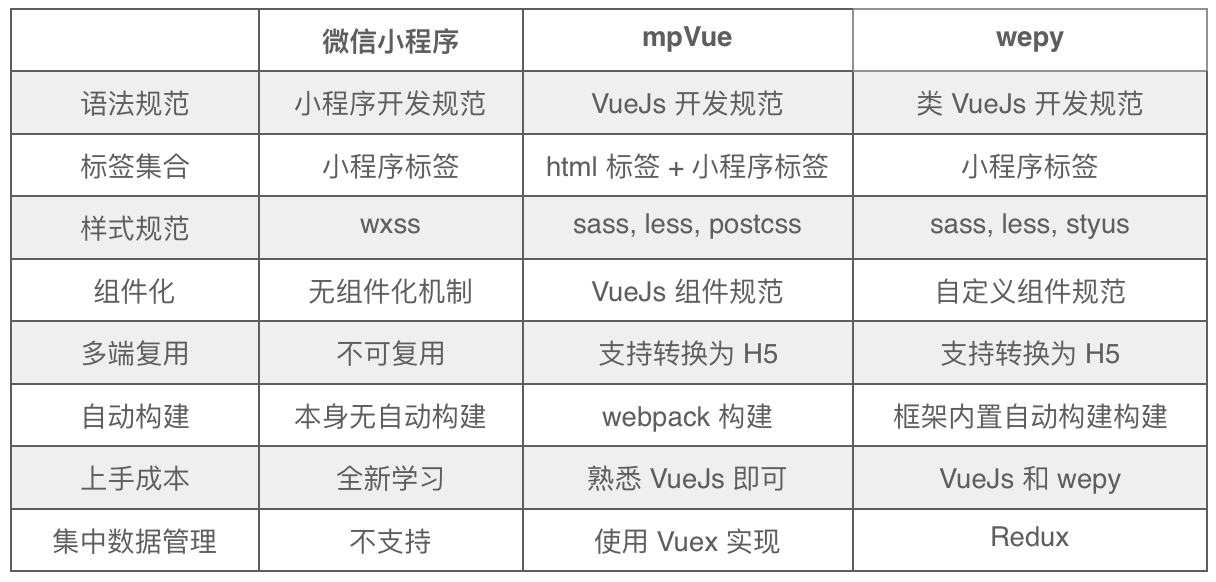 小程序開發框架及工具(小程序開發框架及工具有哪些)