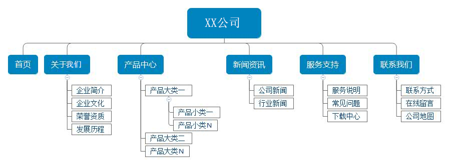 網站建設規劃流程(網站建設規劃流程怎么寫)