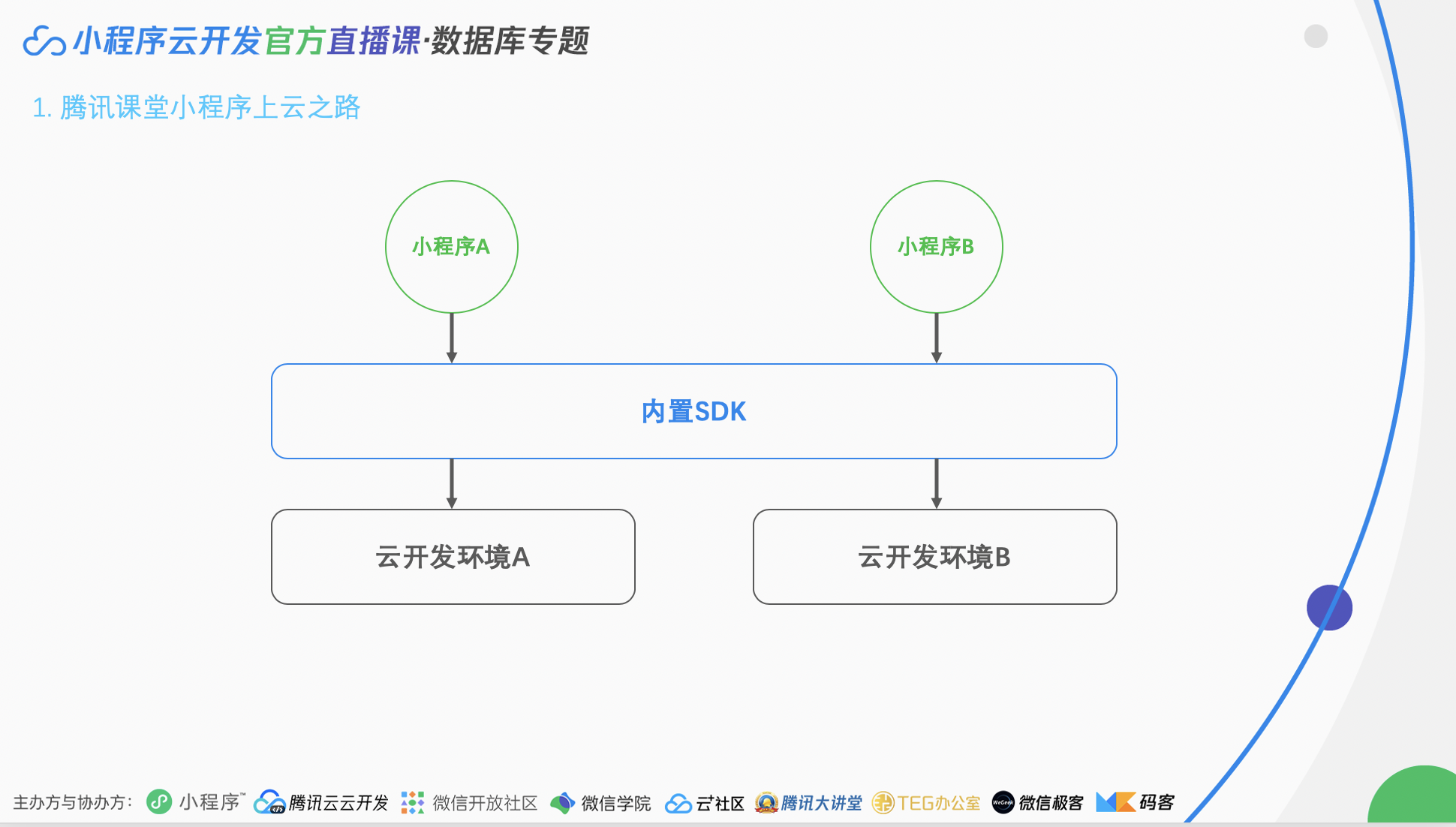 騰訊小程序開發(fā)需要多久(騰訊開發(fā)小程序游戲有哪些)