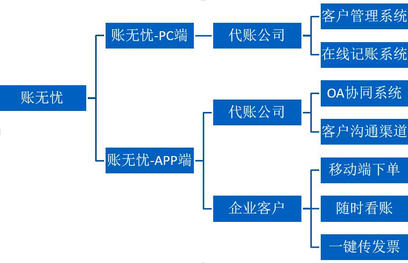 會計方面小程序開發(開發小程序費用會計處理)