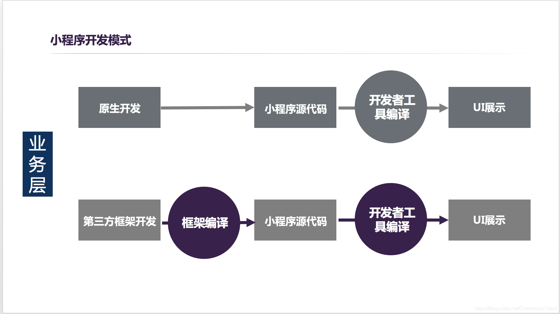 小程序開發研習成果(小程序技術研發怎么寫)