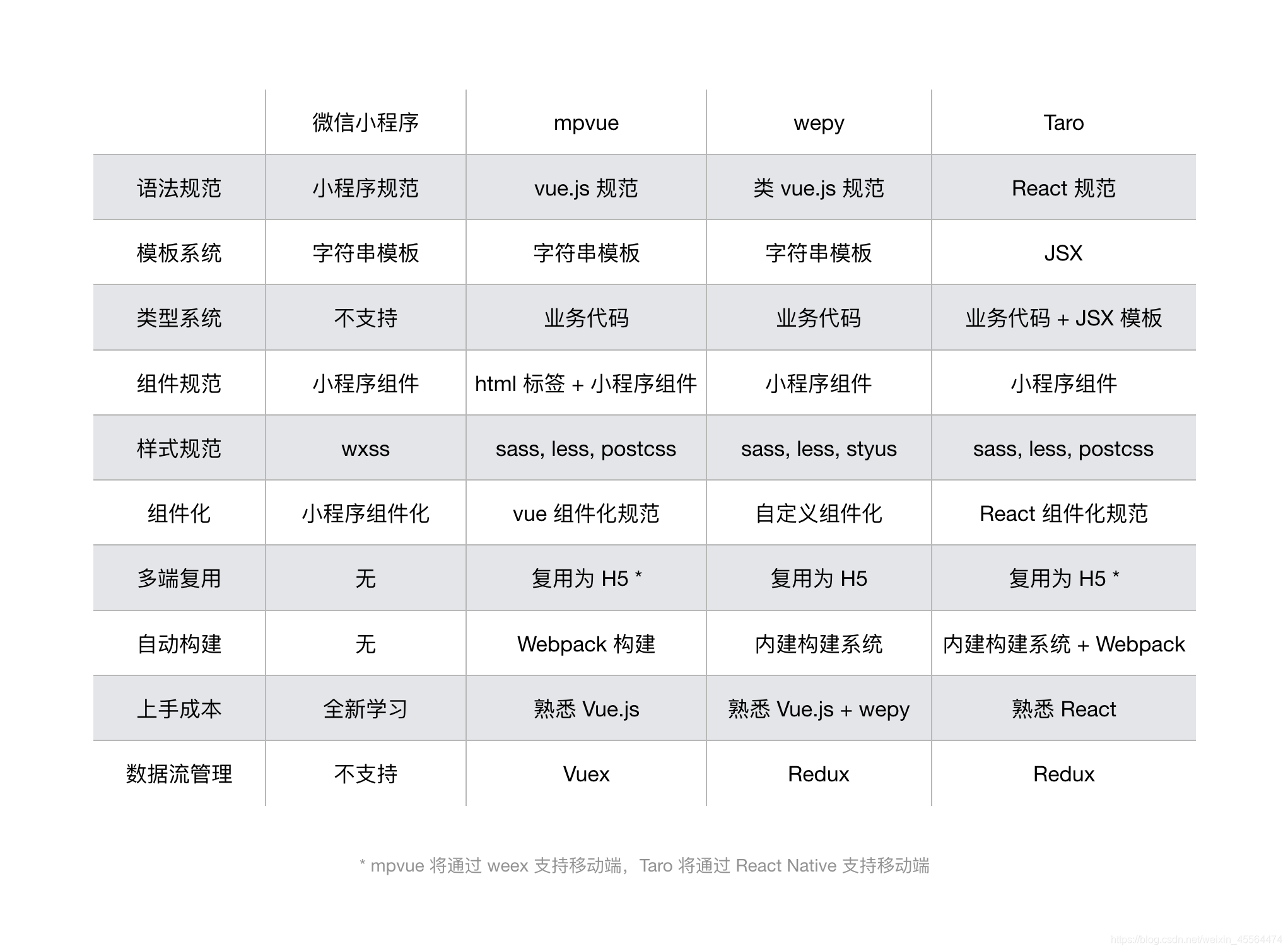 小程序前端開發(fā)語言(小程序前端開發(fā)語言有哪些)